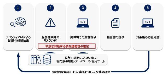 AIハイブリッドWeb診断サービス