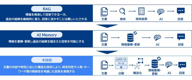 AI Memory RAG技术示意图