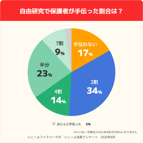 家长帮助内容比例