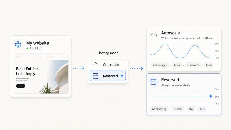 Autoscale vs. Reserved hosting modes comparison