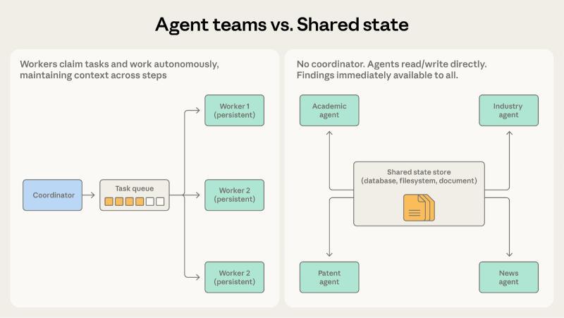 智能体团队与共享状态对比