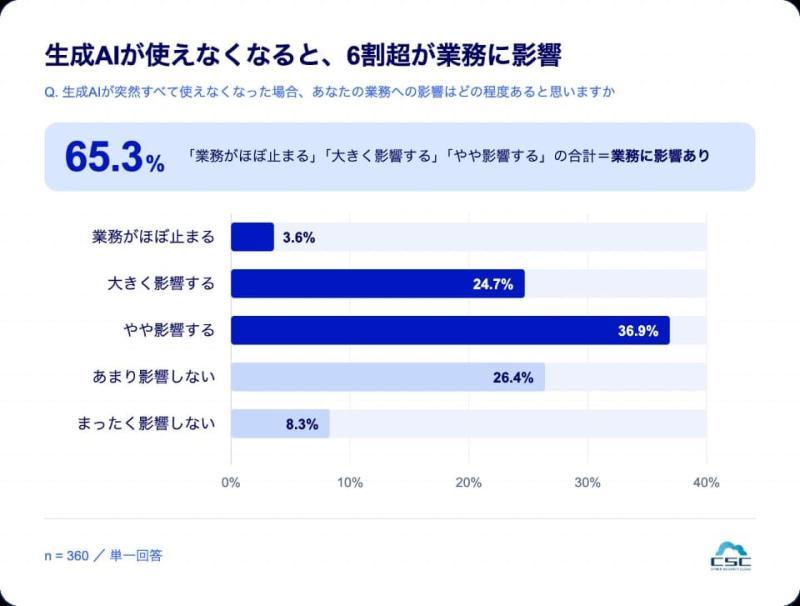 生成AI判断参考