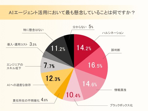 使用担忧
