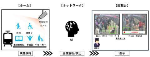 东急电铁与松下合作推出的AI系统