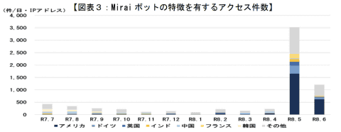 Mirai恶意软件攻击趋势
