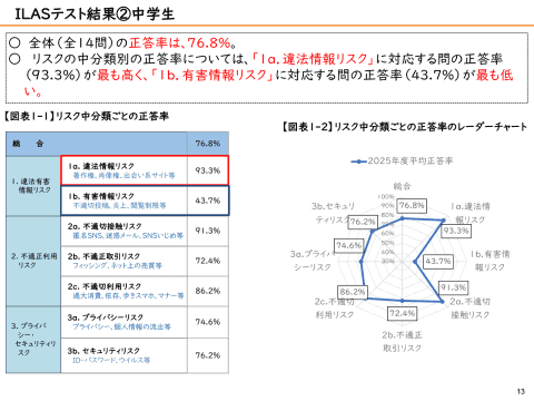 风险类别正确率