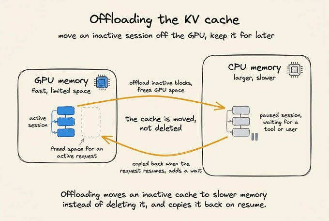 offload
