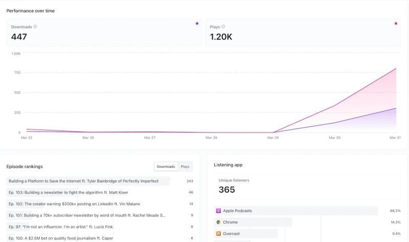 Beehiiv播客分析界面