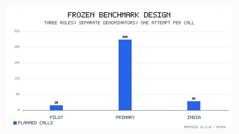 DeepSeek 1M context benchmark design with separate primary, pilot, and India-vantage analysis roles