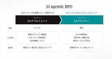 日本TOKIUM启动新业务“AI agentic BPO”，由AI代理与专属操作员代替企业执行业务