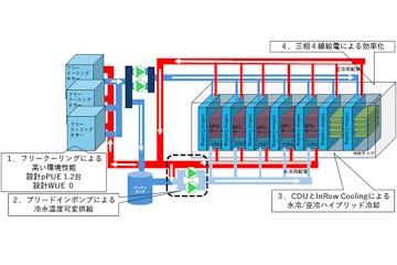 日本PFN、IIJ与JAIST合作在模块化数据中心实现高密度AI服务器直接水冷技术