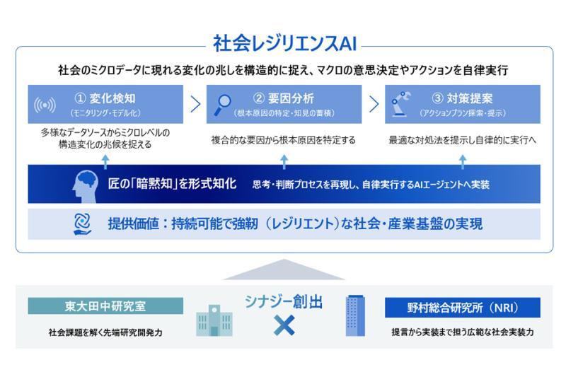 社会韧性AI构想
