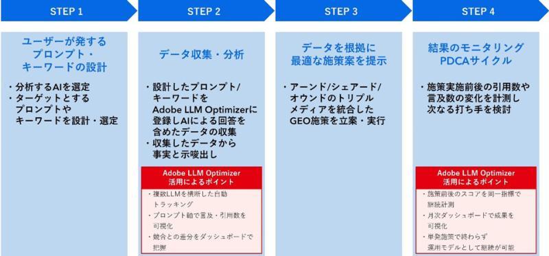 Adobe LLM Optimizer