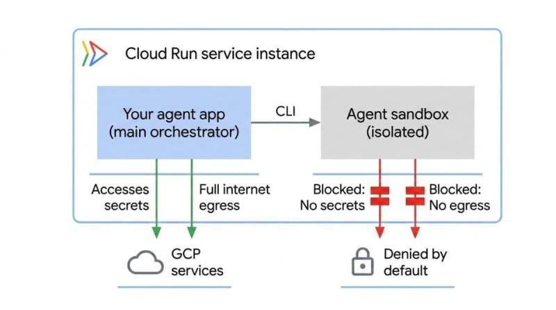 Cloud Run沙箱资源共享示意