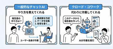 Anthropic「Claude Cowork」的5种使用方法：让AI全面接管日常定型工作