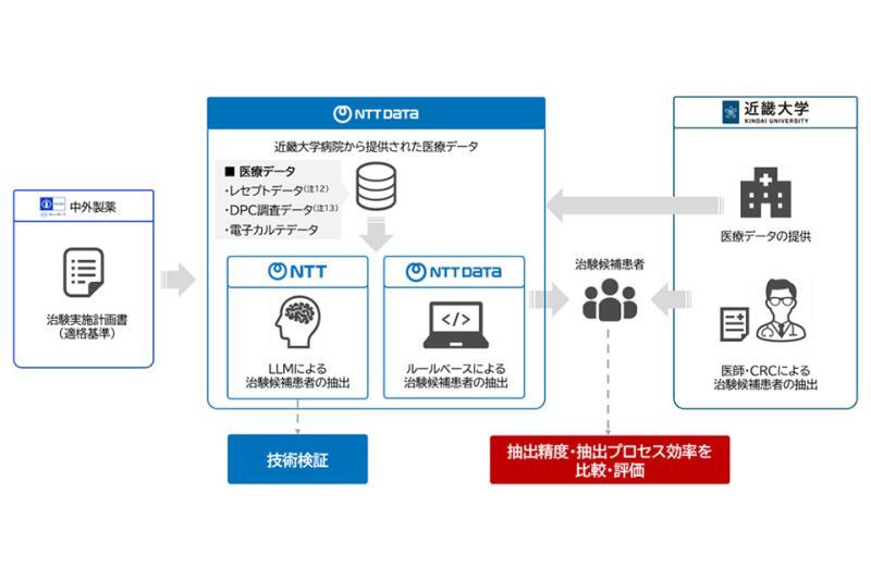 日本NTT与近畿大学等四方启动基于真实世界数据与大规模语言模型的联合研究
