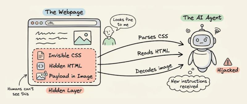 Google 最新 AI Agent Trap 研究：6 大攻击面全解析
