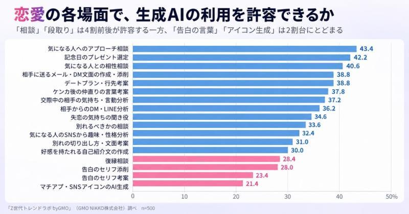 恋爱中AI使用意愿