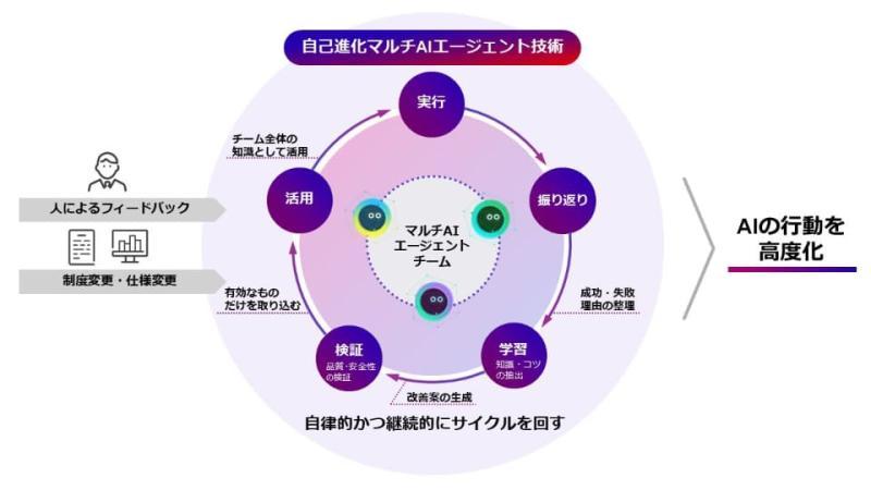 富士通多AI代理技术