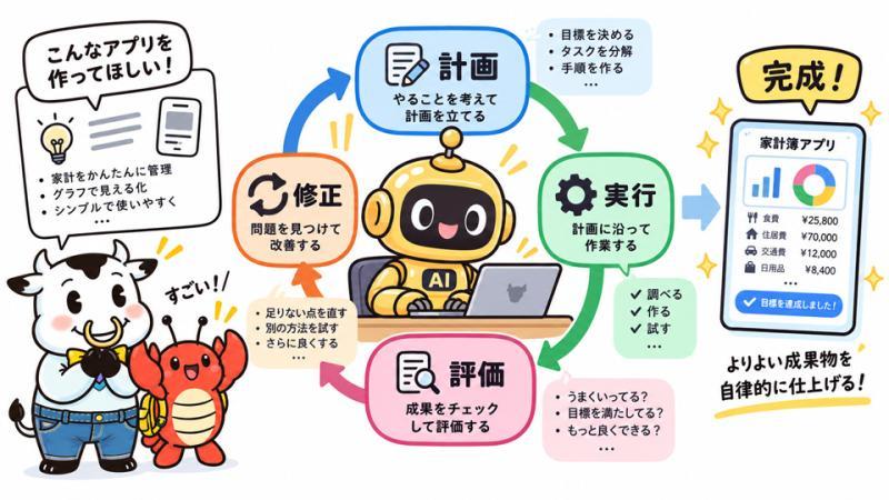 生成AI工作流程示意图