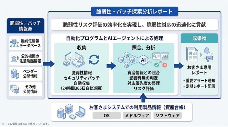 日立AI漏洞分析服务