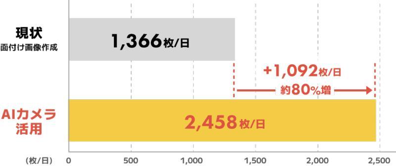 生产效率