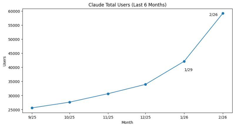 Claude total users six months Sept-Feb.