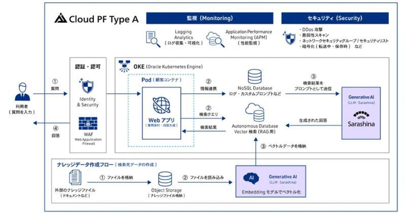 软银Cloud PF Type A服务
