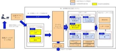 技术开发进展图