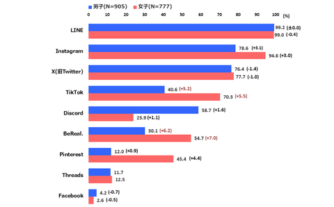 男女SNS使用对比