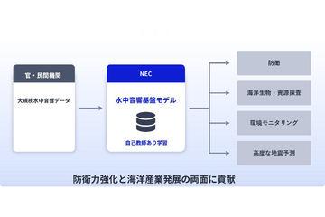 NEC启动利用AI构建水下声学基础模型的研究，应用于防卫等领域