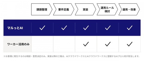 全方位AI服务流程图