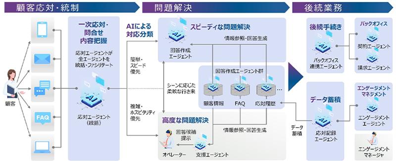 NTT数据与NTT西日本合作