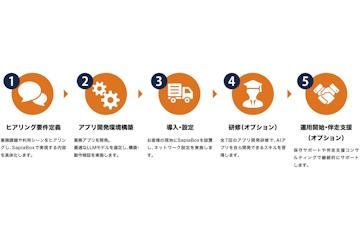 日本アセンテック推出一体化AI解决方案“SapiaBox”，支持本地环境AI基础设施及应用开发