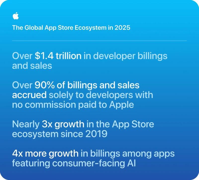 Apple App Store生态系统2025年信息图