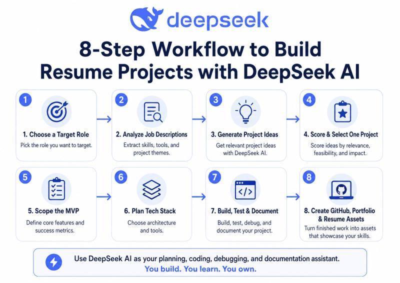 8-step DeepSeek AI workflow for planning and building resume-worthy portfolio projects