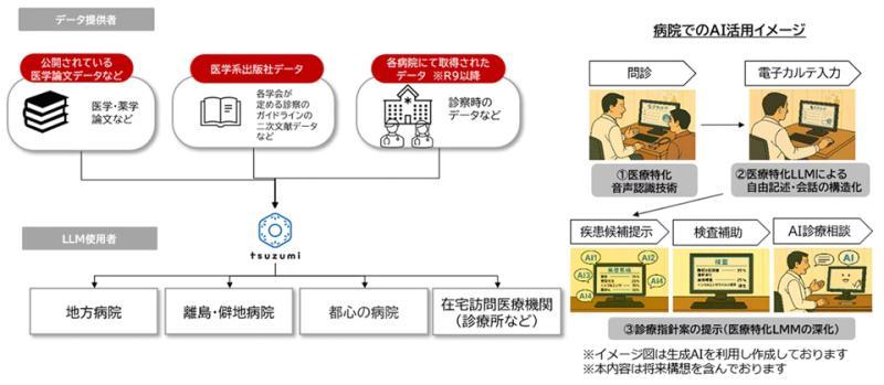 医疗与智能安保分散AI验证