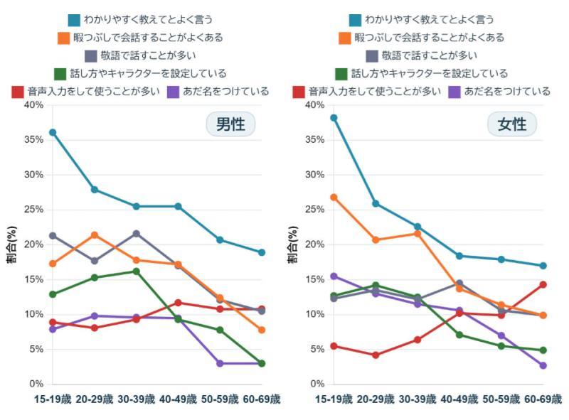 使用频率与交流方式