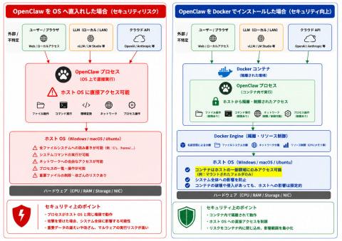 Docker与直接安装对比