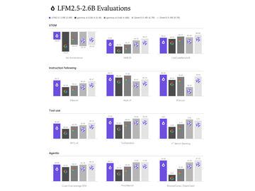 智能手机上运行AI代理的新纪元：超越9B参数的「LFM2.5-2.6B」模型发布