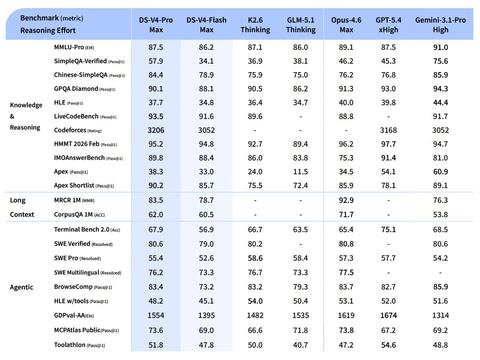 DeepSeek性能对比