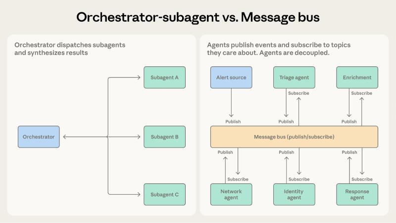 协调者-子智能体与消息总线对比