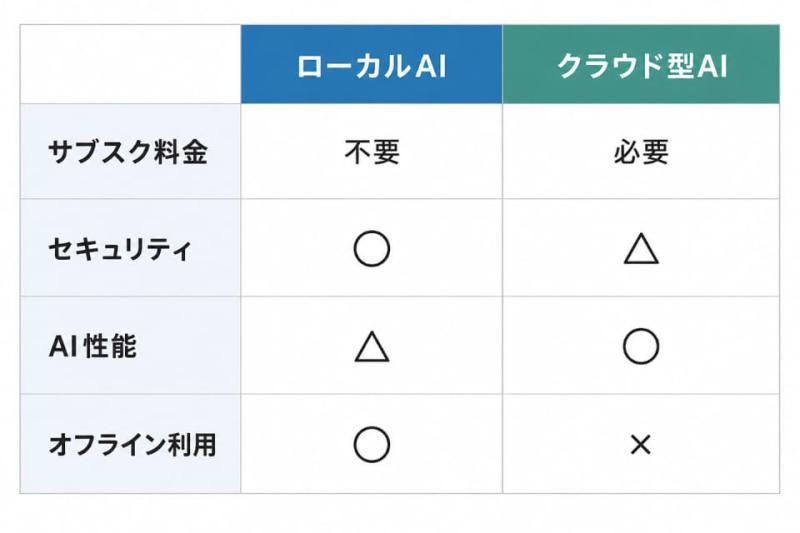 云端与本地AI对比