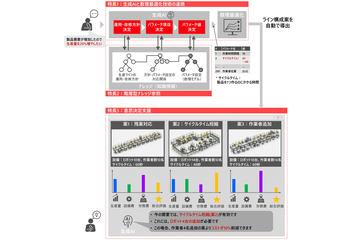 利用生成式AI与数学优化技术，实现生产线自动规划技术的开发
