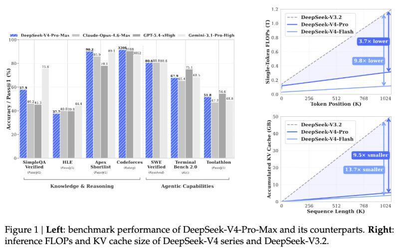 DeepSeek V4 Pro与Flash发布：支持华为昇腾芯片，迈向百万令牌上下文