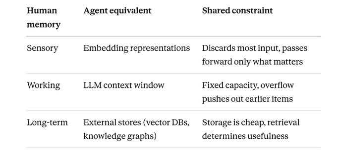 认知科学记忆系统映射