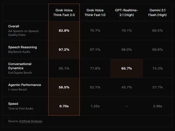 美国xAI发布“Grok Voice Think Fast 2.0”，语音转写精度提升至最高两倍