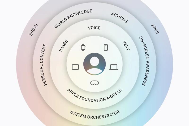 苹果全新Siri AI即将实现个性化体验