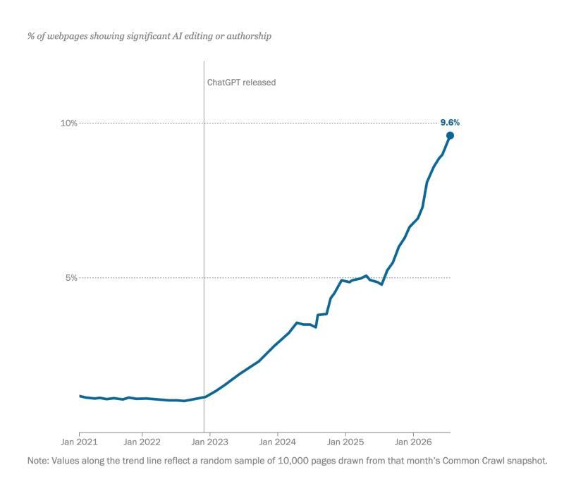 pew-ai-authorship-study