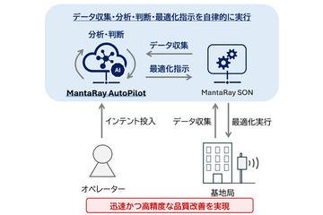 日本NTT通信公司利用AI实现通信质量自动优化
